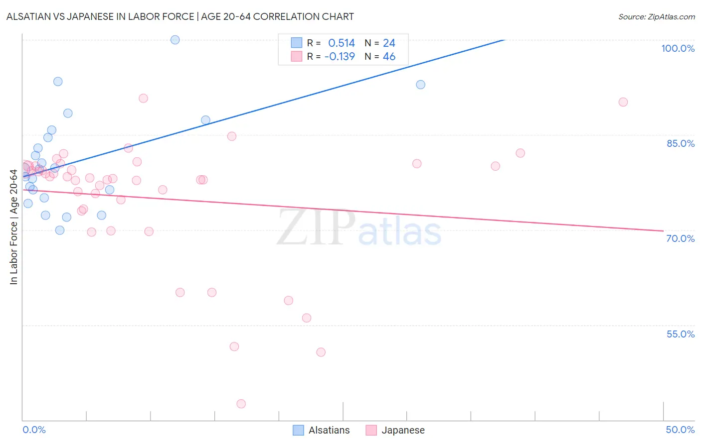 Alsatian vs Japanese In Labor Force | Age 20-64
