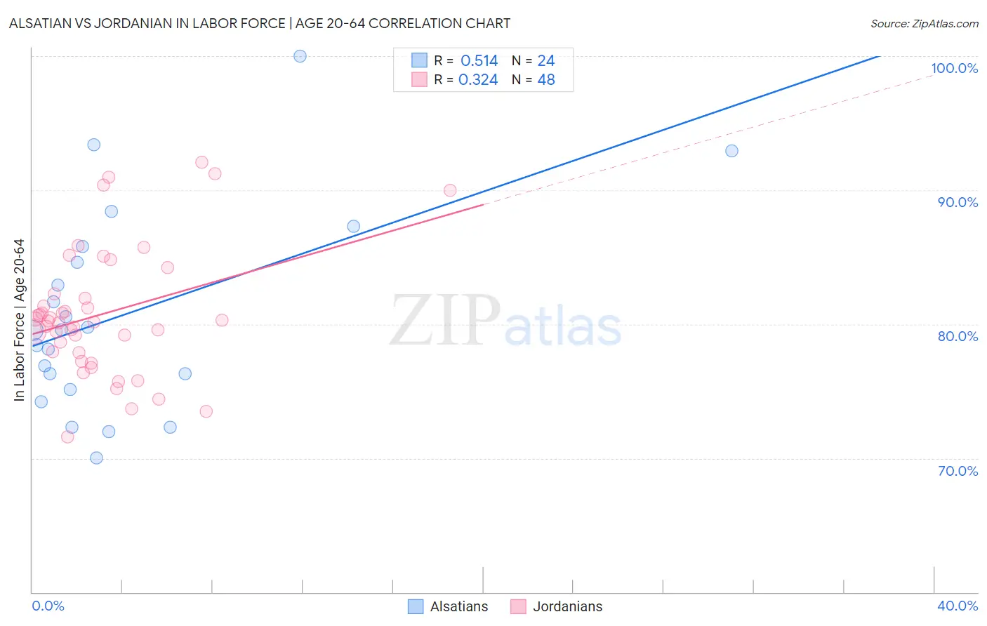 Alsatian vs Jordanian In Labor Force | Age 20-64