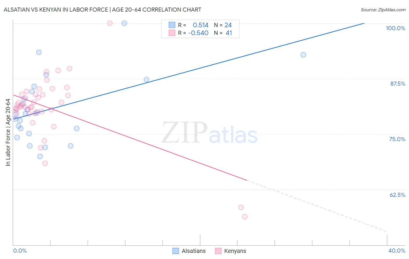 Alsatian vs Kenyan In Labor Force | Age 20-64
