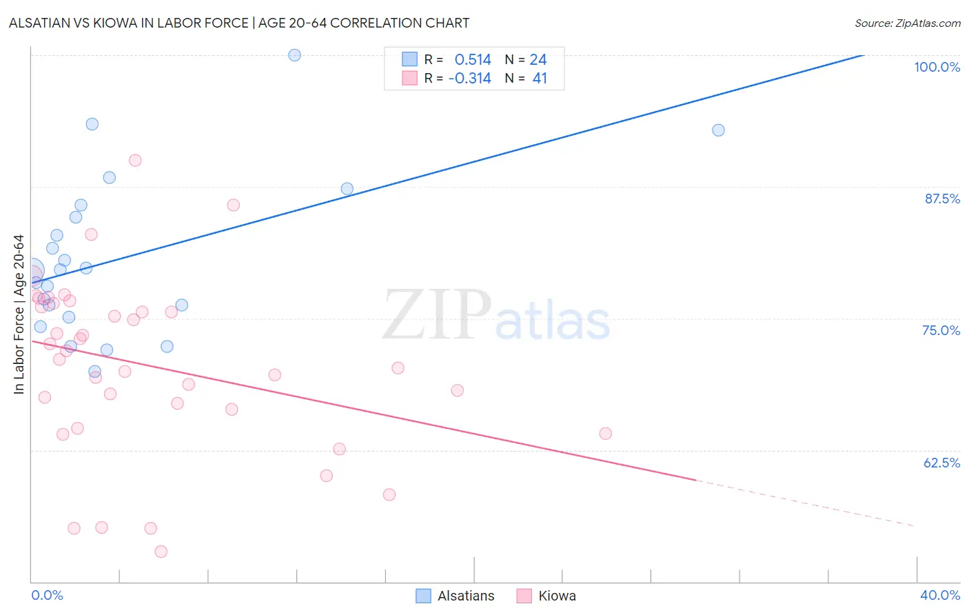 Alsatian vs Kiowa In Labor Force | Age 20-64