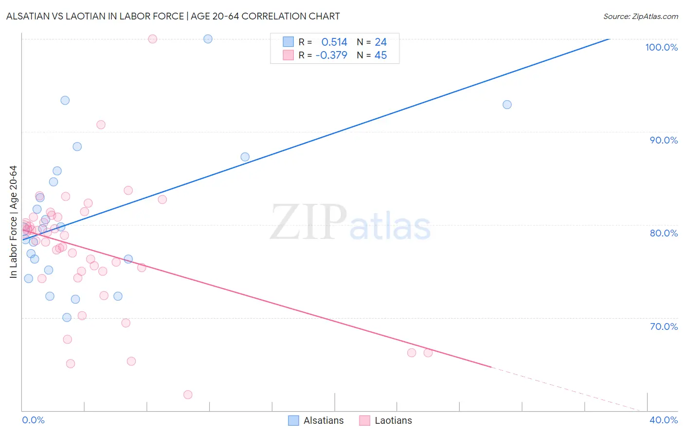 Alsatian vs Laotian In Labor Force | Age 20-64
