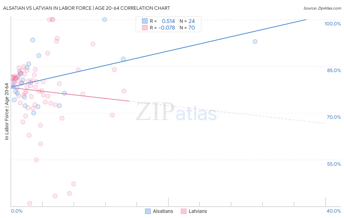 Alsatian vs Latvian In Labor Force | Age 20-64