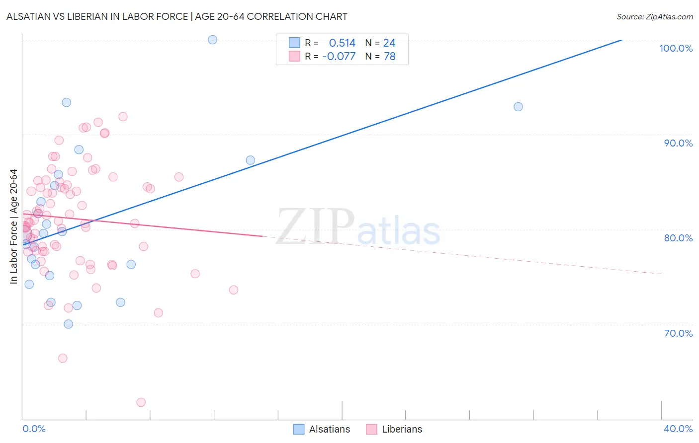 Alsatian vs Liberian In Labor Force | Age 20-64