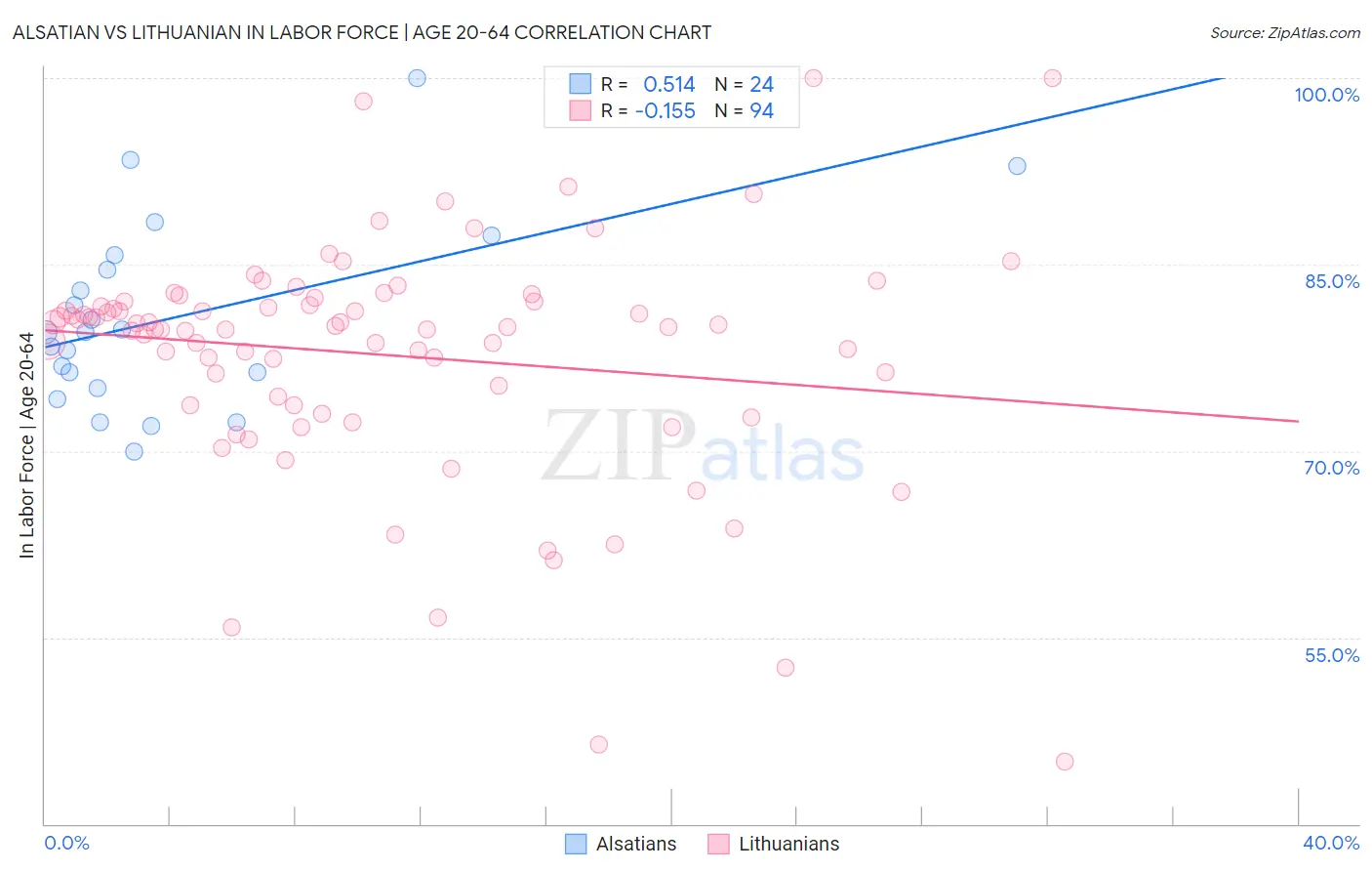 Alsatian vs Lithuanian In Labor Force | Age 20-64
