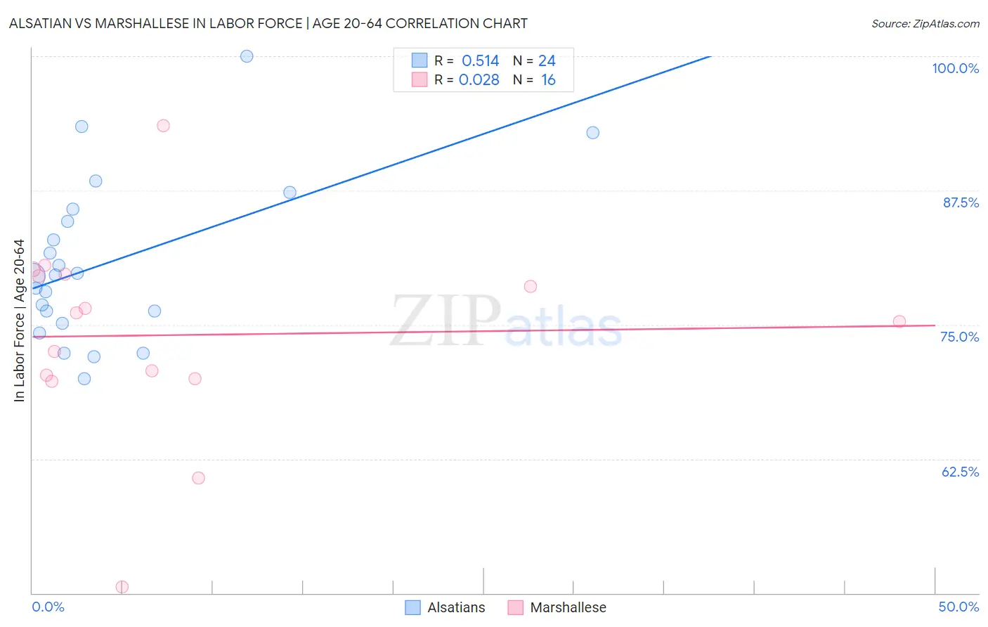 Alsatian vs Marshallese In Labor Force | Age 20-64