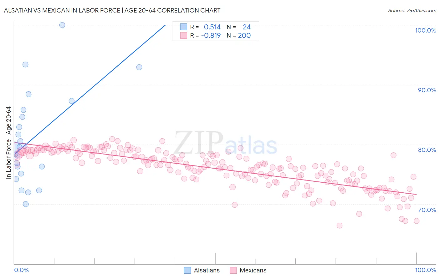 Alsatian vs Mexican In Labor Force | Age 20-64