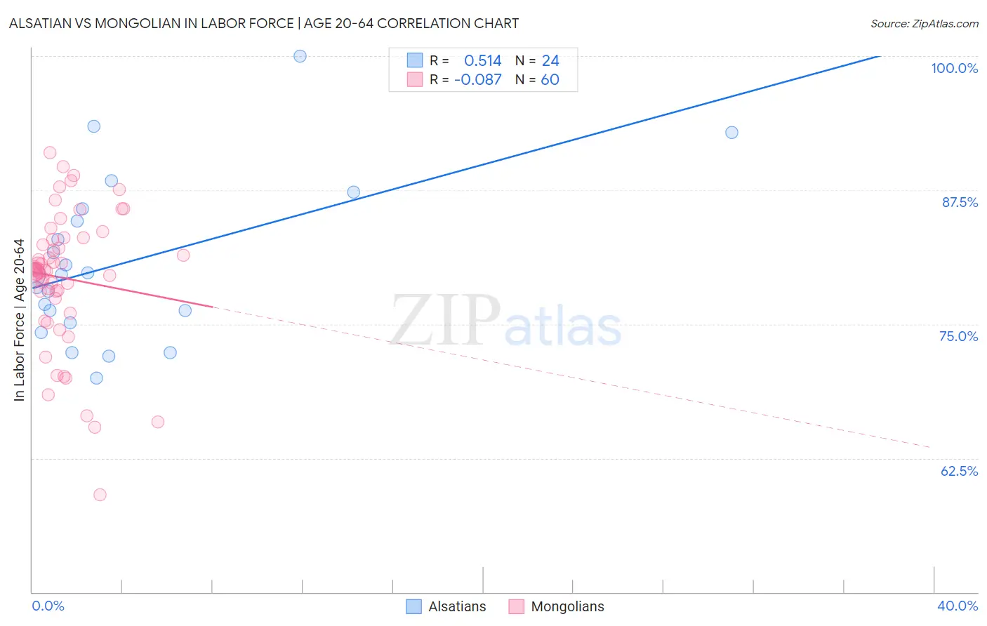 Alsatian vs Mongolian In Labor Force | Age 20-64