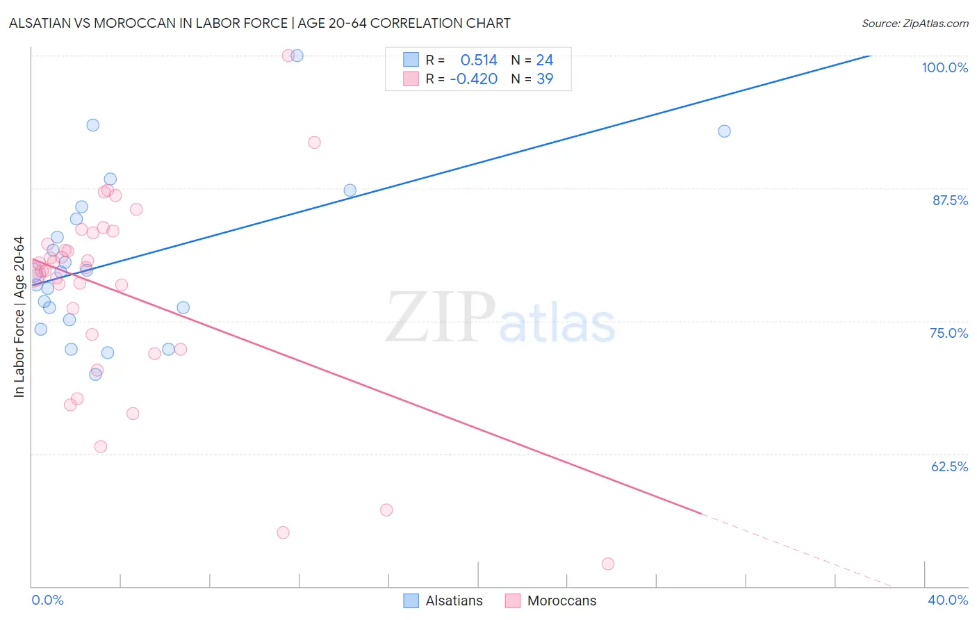 Alsatian vs Moroccan In Labor Force | Age 20-64