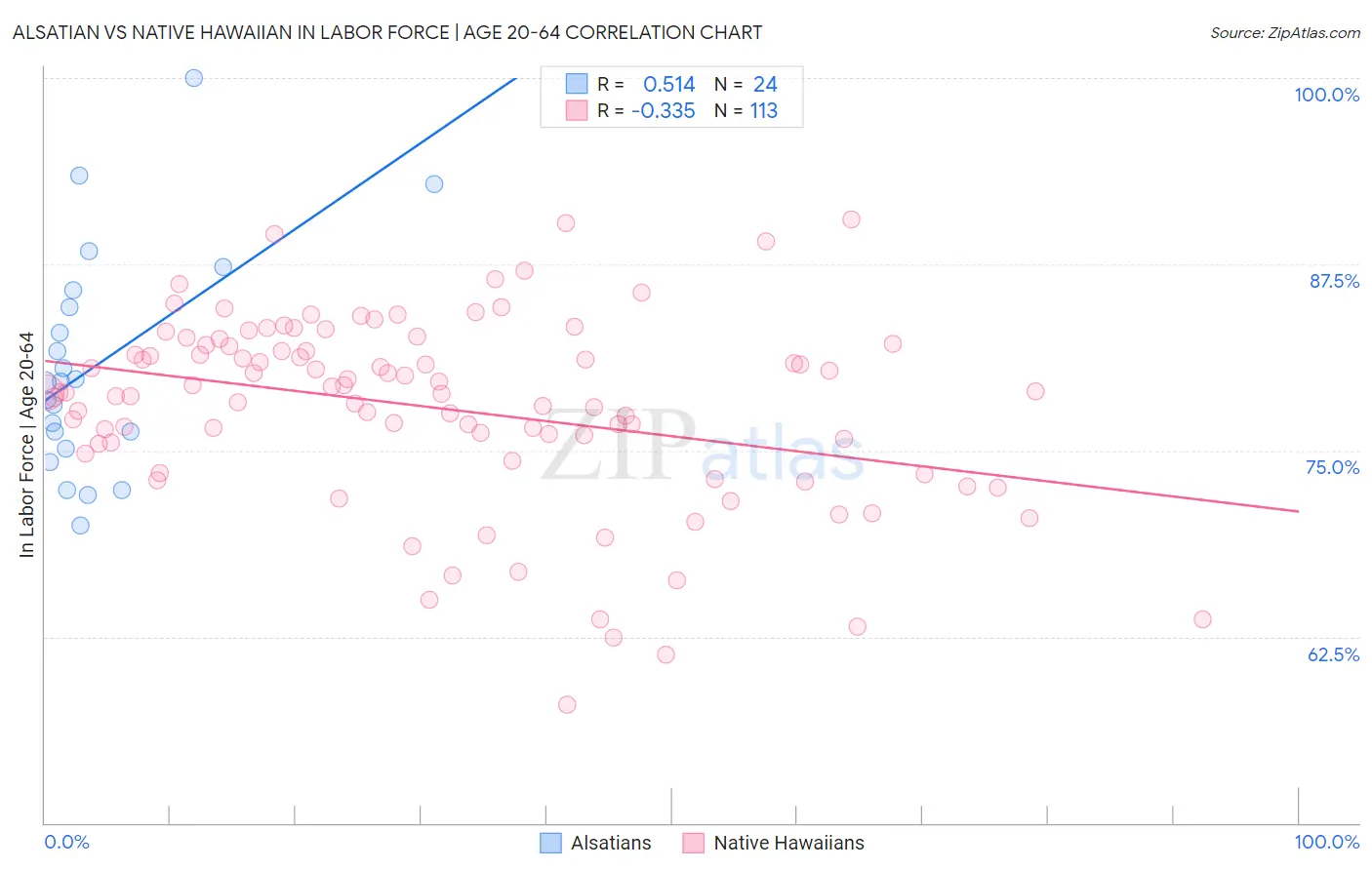 Alsatian vs Native Hawaiian In Labor Force | Age 20-64