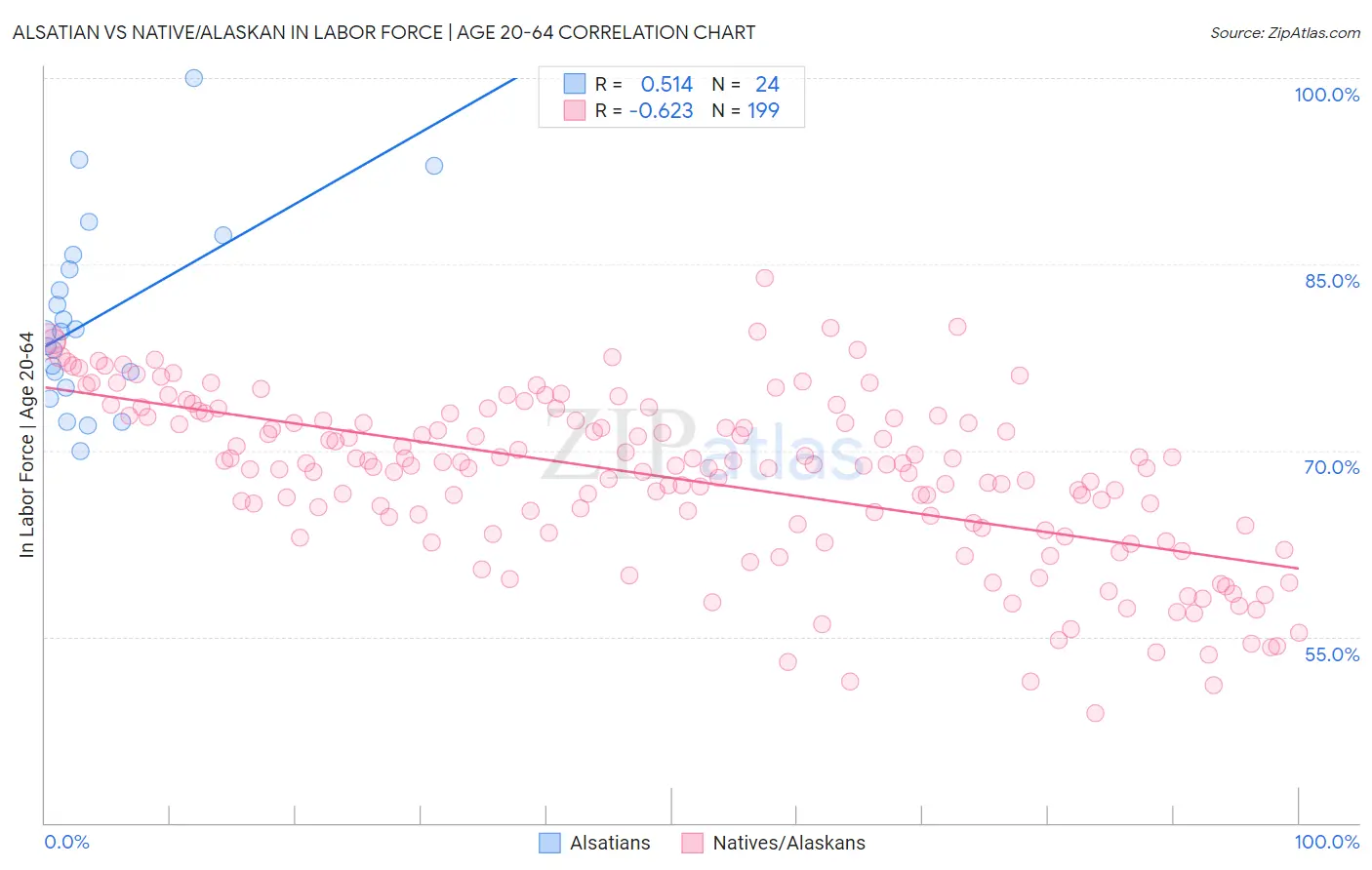 Alsatian vs Native/Alaskan In Labor Force | Age 20-64