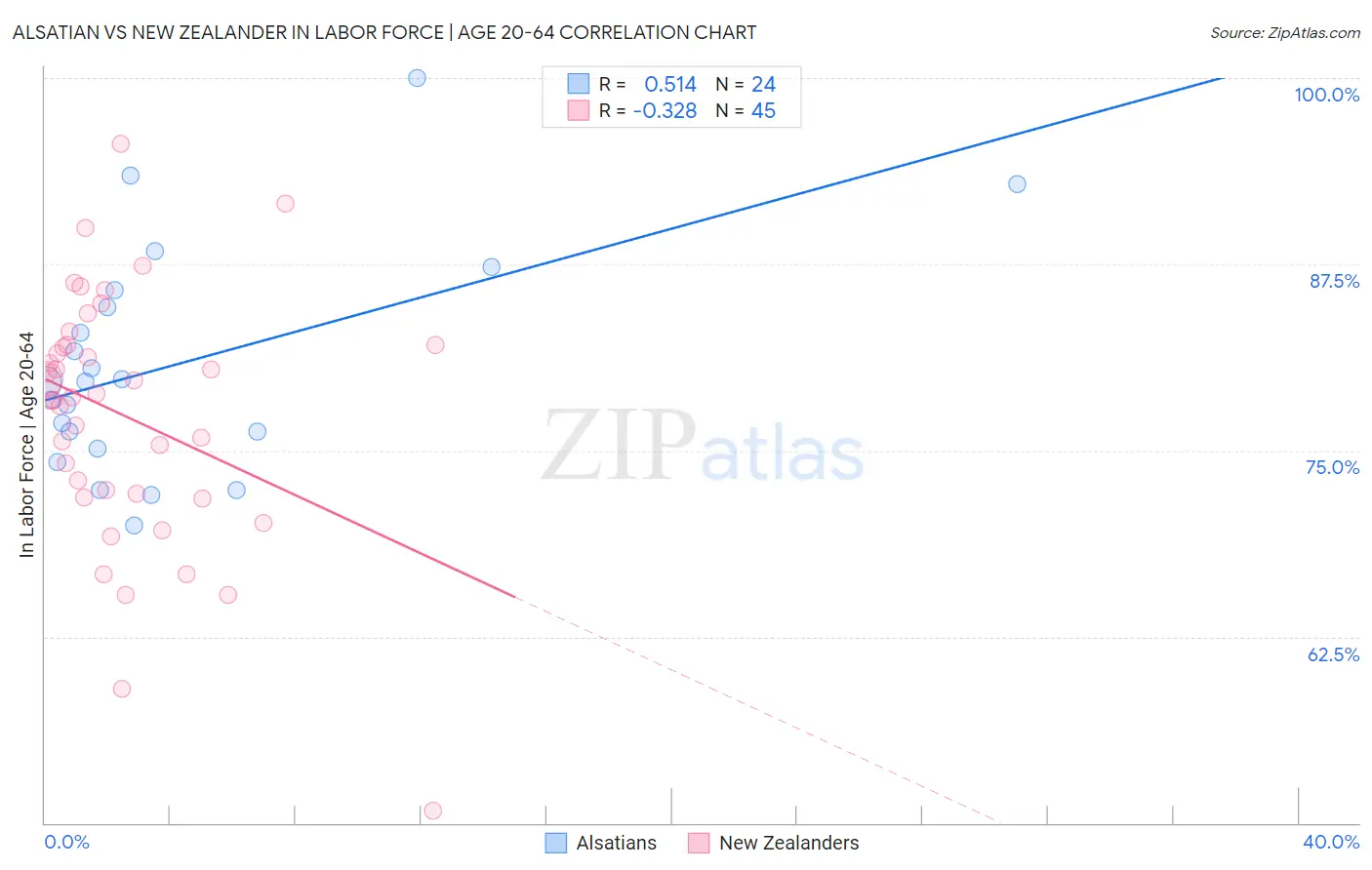 Alsatian vs New Zealander In Labor Force | Age 20-64
