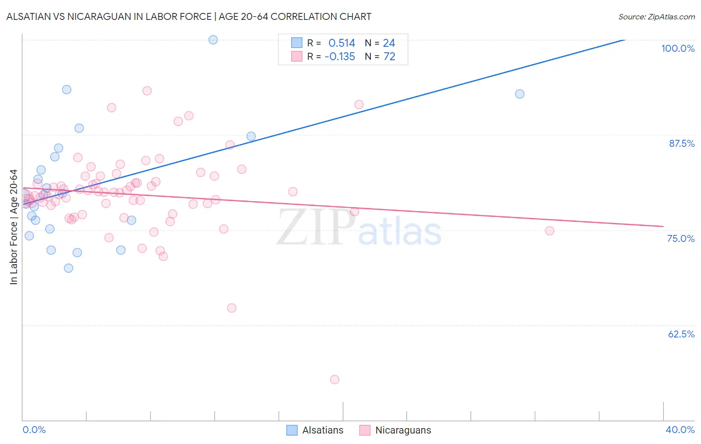 Alsatian vs Nicaraguan In Labor Force | Age 20-64