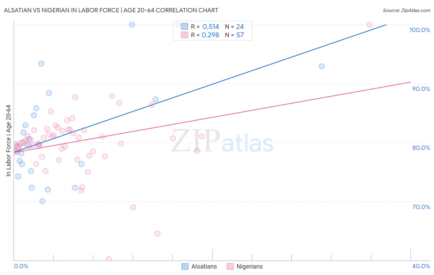 Alsatian vs Nigerian In Labor Force | Age 20-64