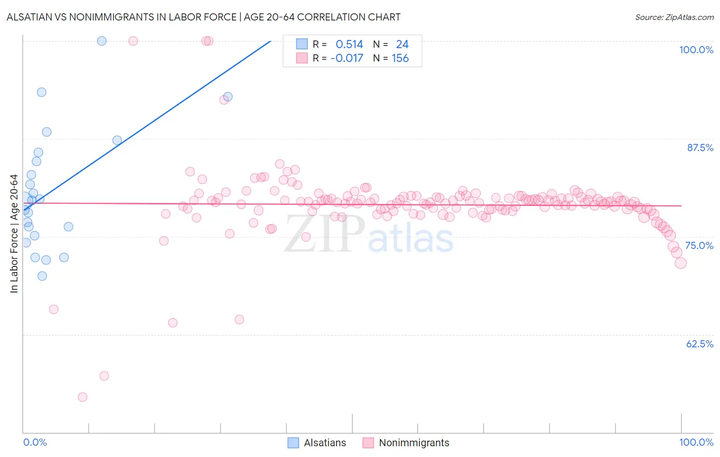 Alsatian vs Nonimmigrants In Labor Force | Age 20-64