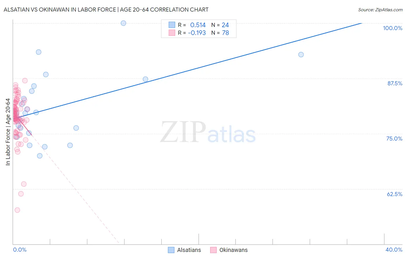 Alsatian vs Okinawan In Labor Force | Age 20-64