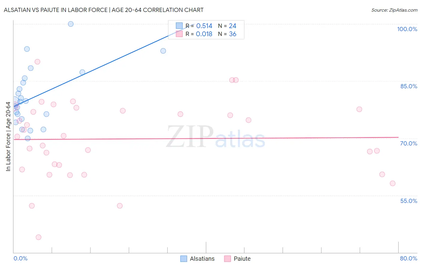 Alsatian vs Paiute In Labor Force | Age 20-64