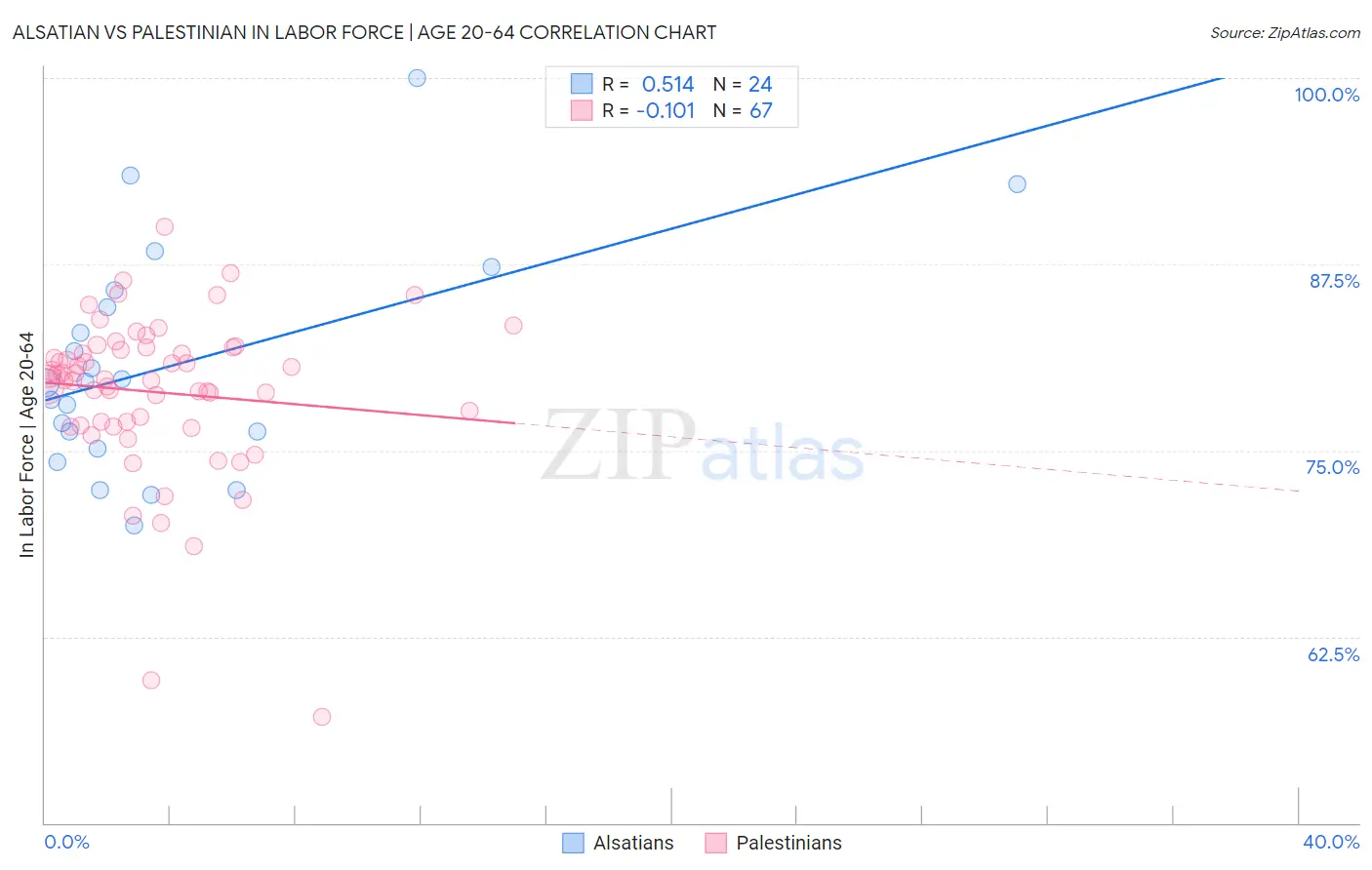 Alsatian vs Palestinian In Labor Force | Age 20-64