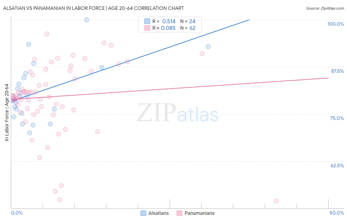 Alsatian vs Panamanian In Labor Force | Age 20-64
