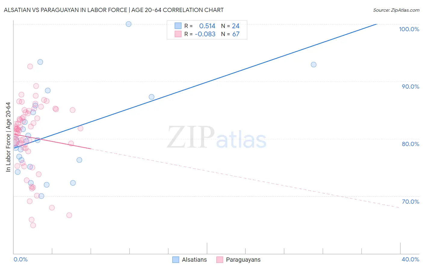 Alsatian vs Paraguayan In Labor Force | Age 20-64