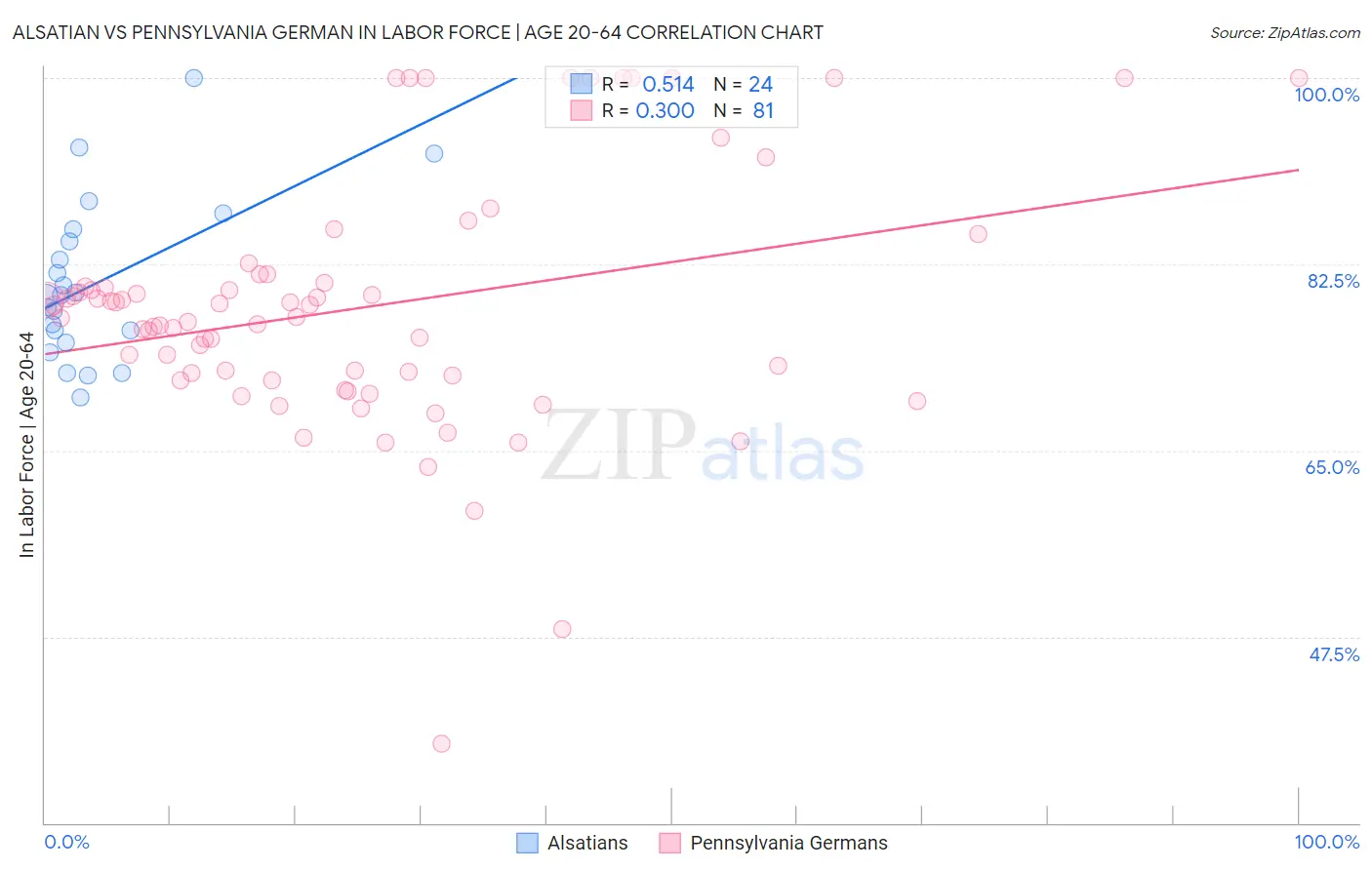 Alsatian vs Pennsylvania German In Labor Force | Age 20-64