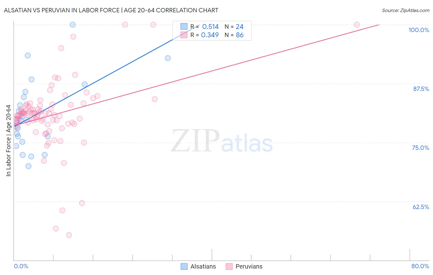 Alsatian vs Peruvian In Labor Force | Age 20-64