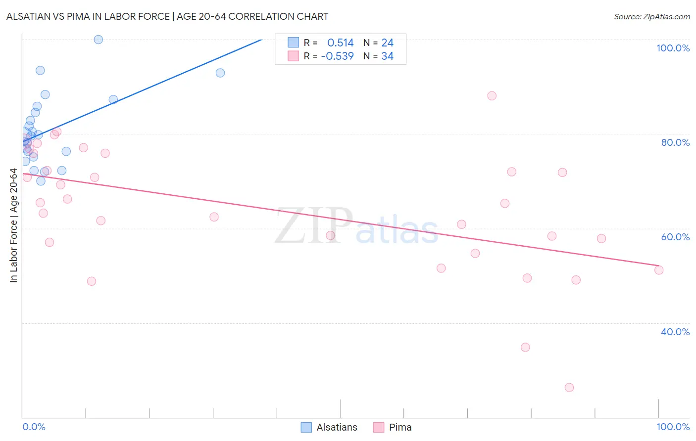 Alsatian vs Pima In Labor Force | Age 20-64