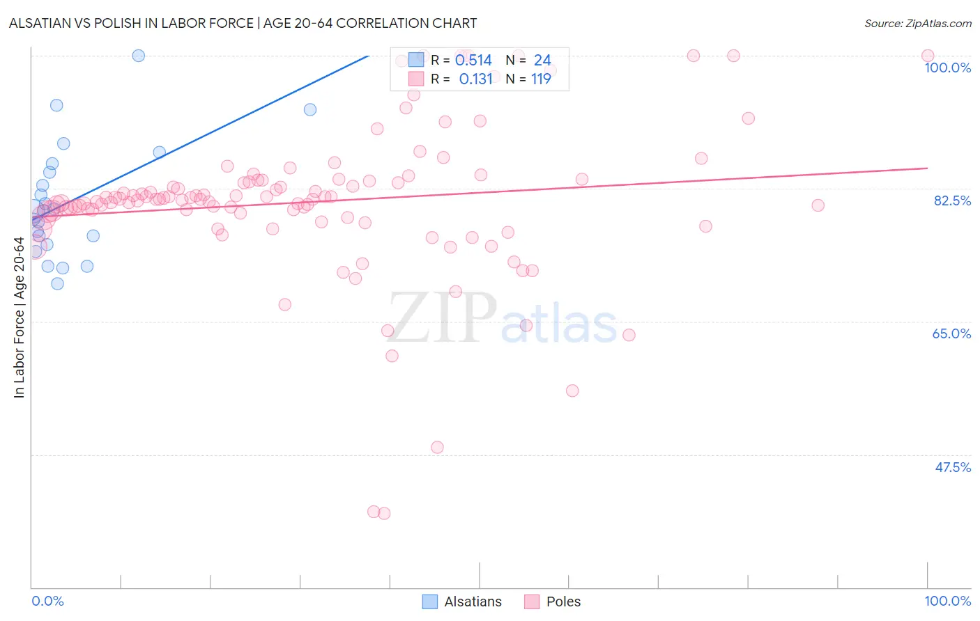 Alsatian vs Polish In Labor Force | Age 20-64