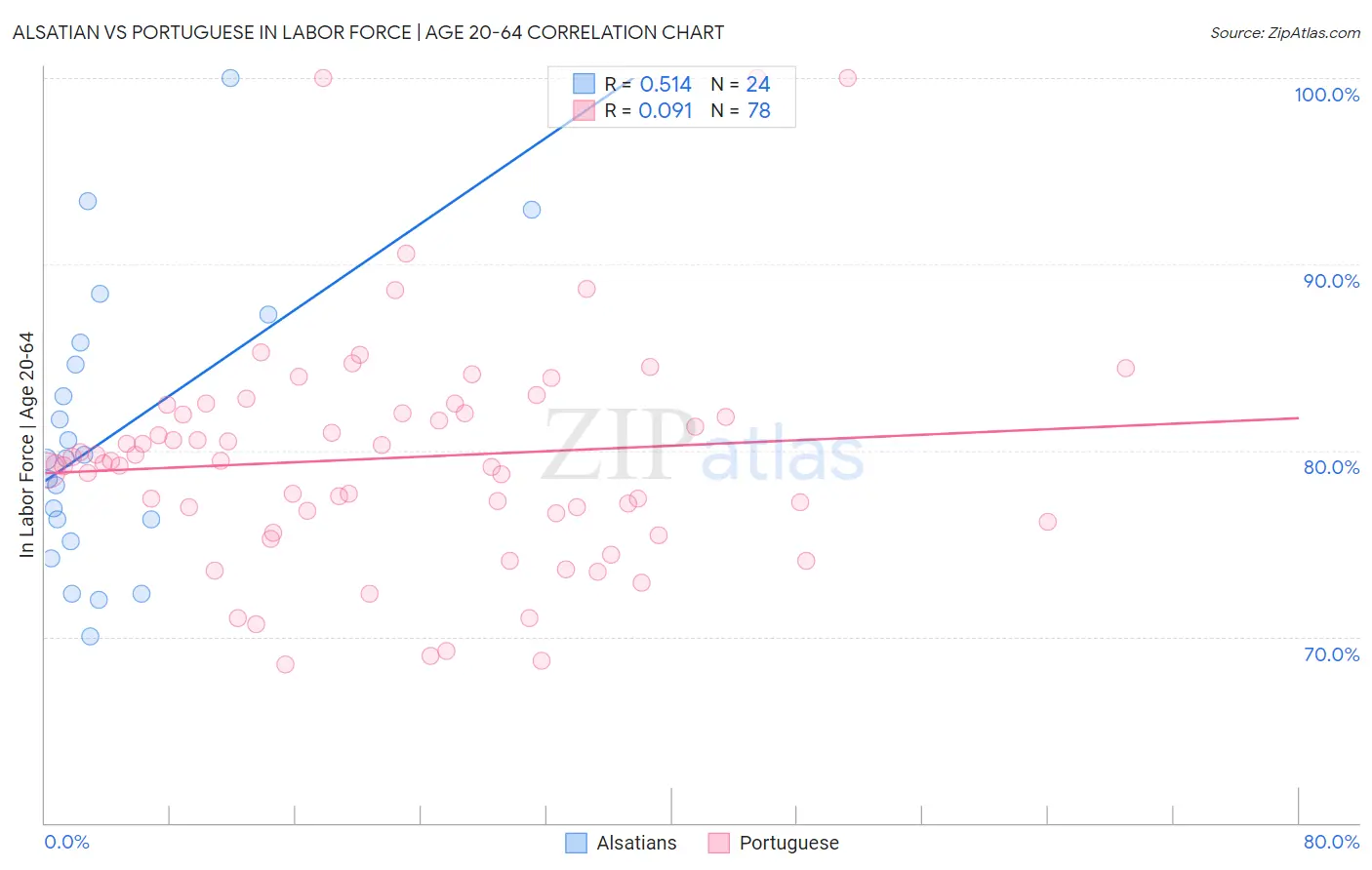 Alsatian vs Portuguese In Labor Force | Age 20-64