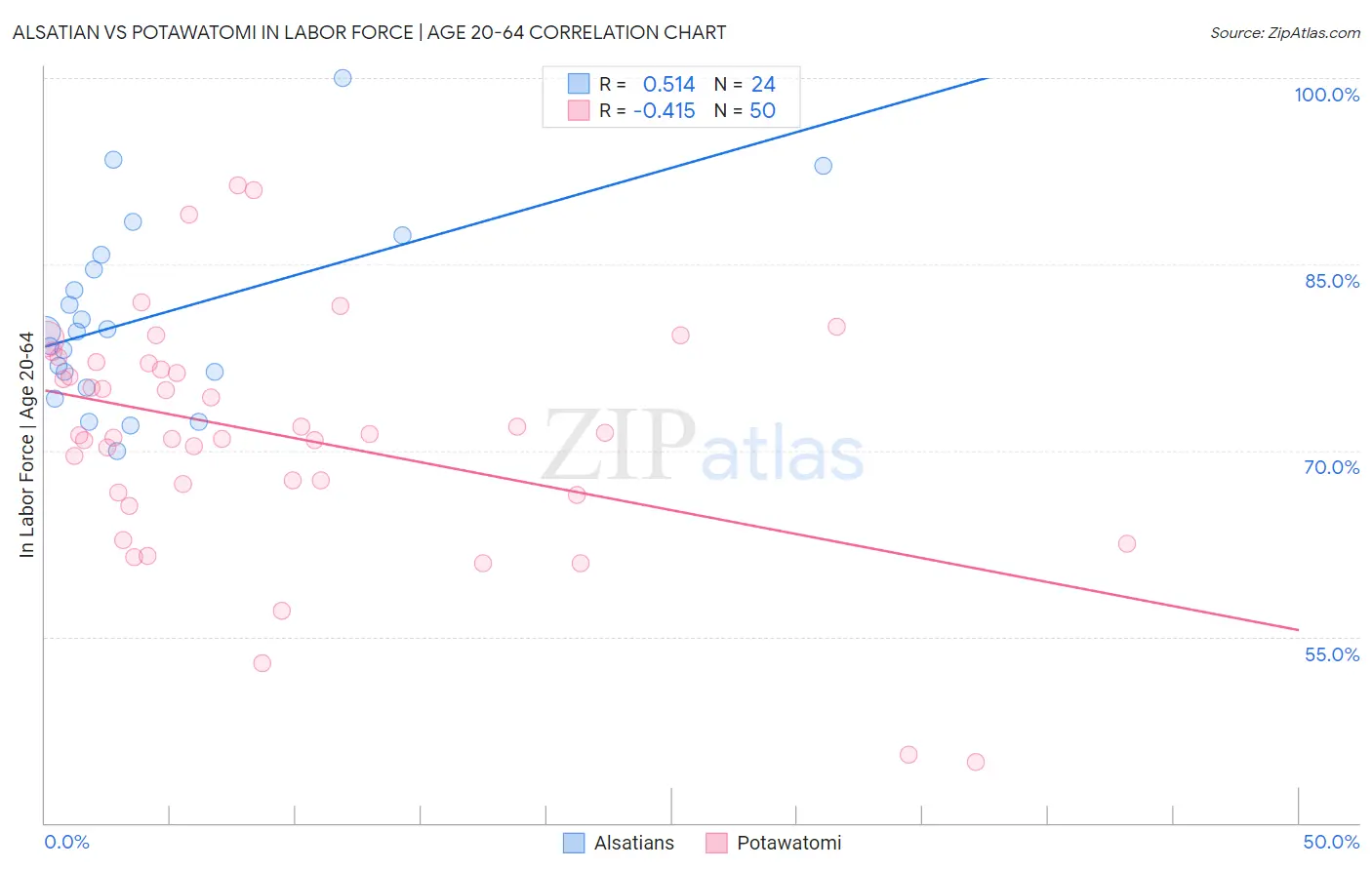 Alsatian vs Potawatomi In Labor Force | Age 20-64