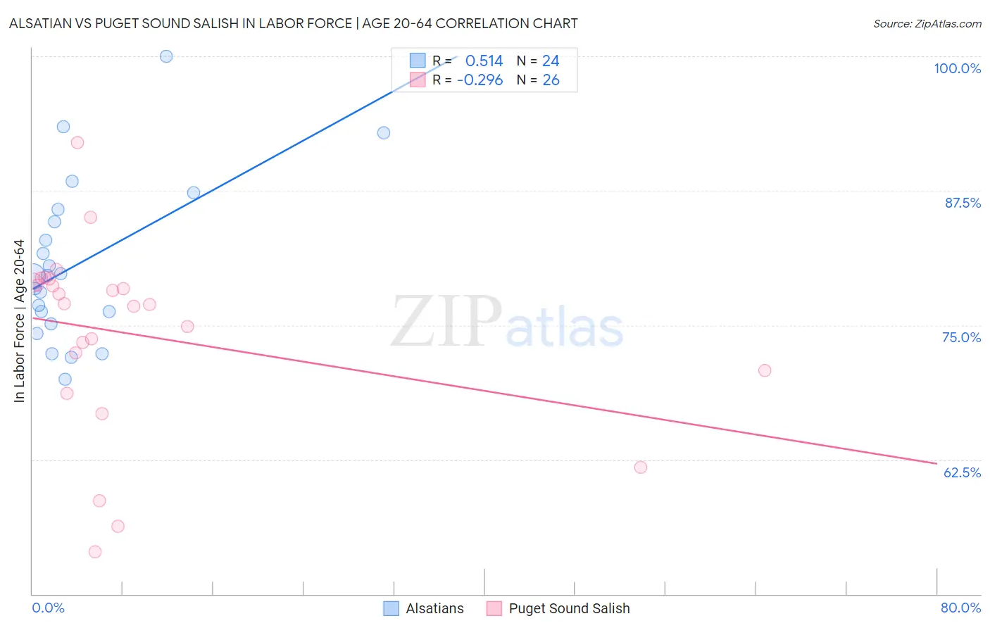 Alsatian vs Puget Sound Salish In Labor Force | Age 20-64