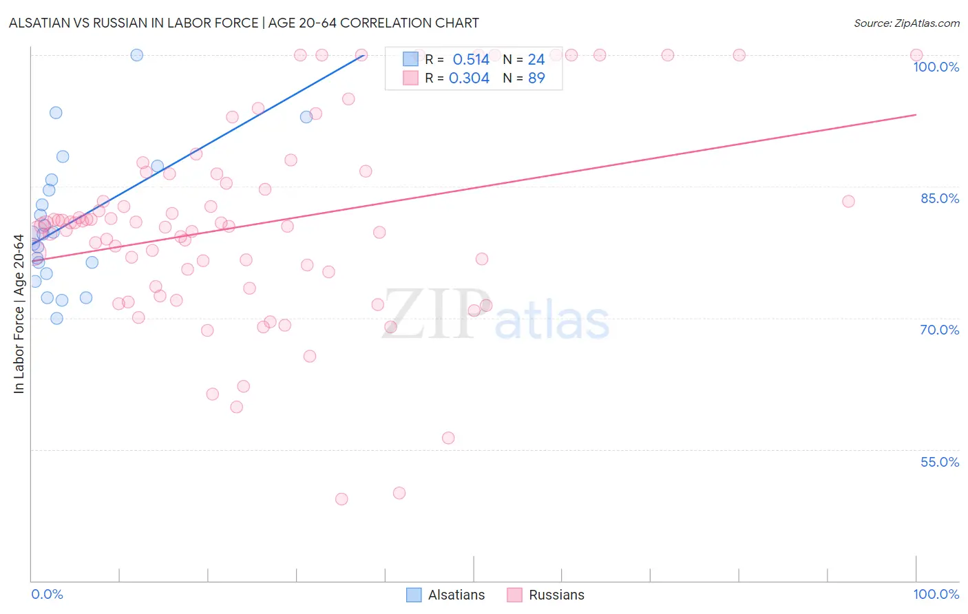 Alsatian vs Russian In Labor Force | Age 20-64