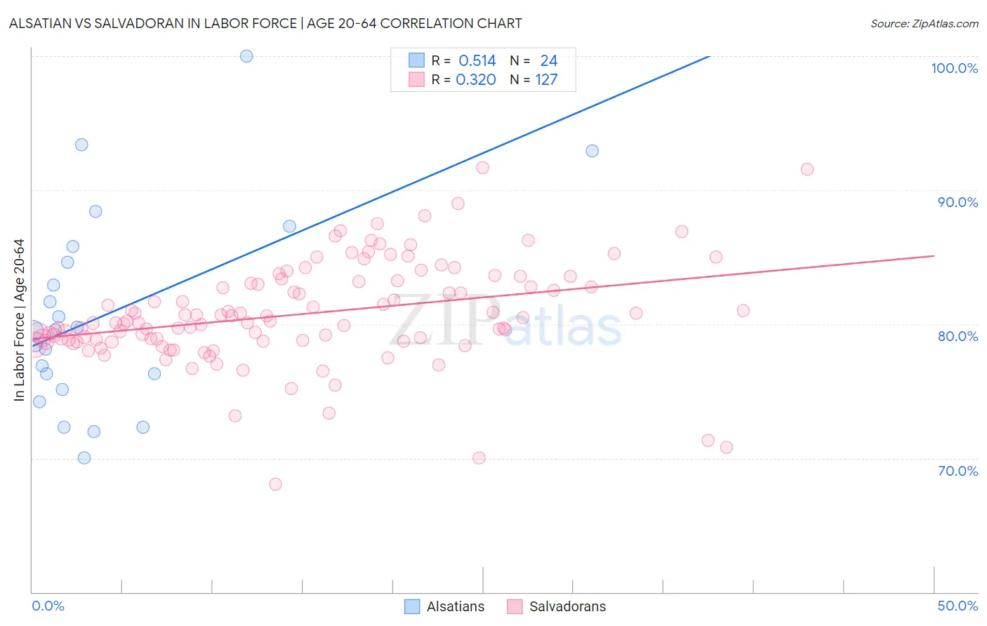 Alsatian vs Salvadoran In Labor Force | Age 20-64
