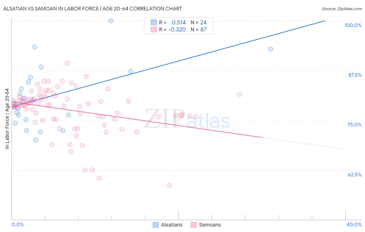 Alsatian vs Samoan In Labor Force | Age 20-64