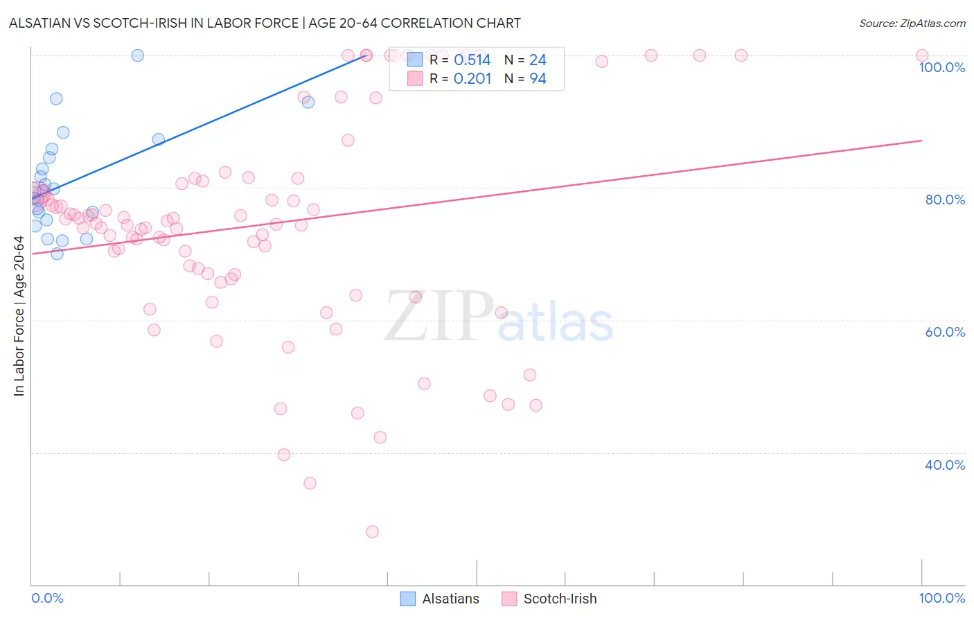 Alsatian vs Scotch-Irish In Labor Force | Age 20-64