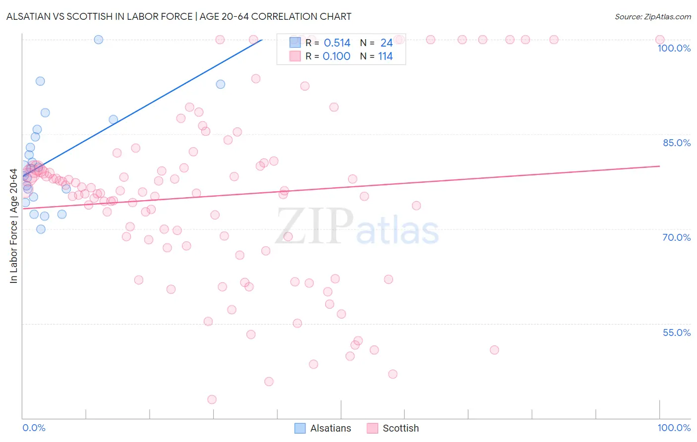 Alsatian vs Scottish In Labor Force | Age 20-64