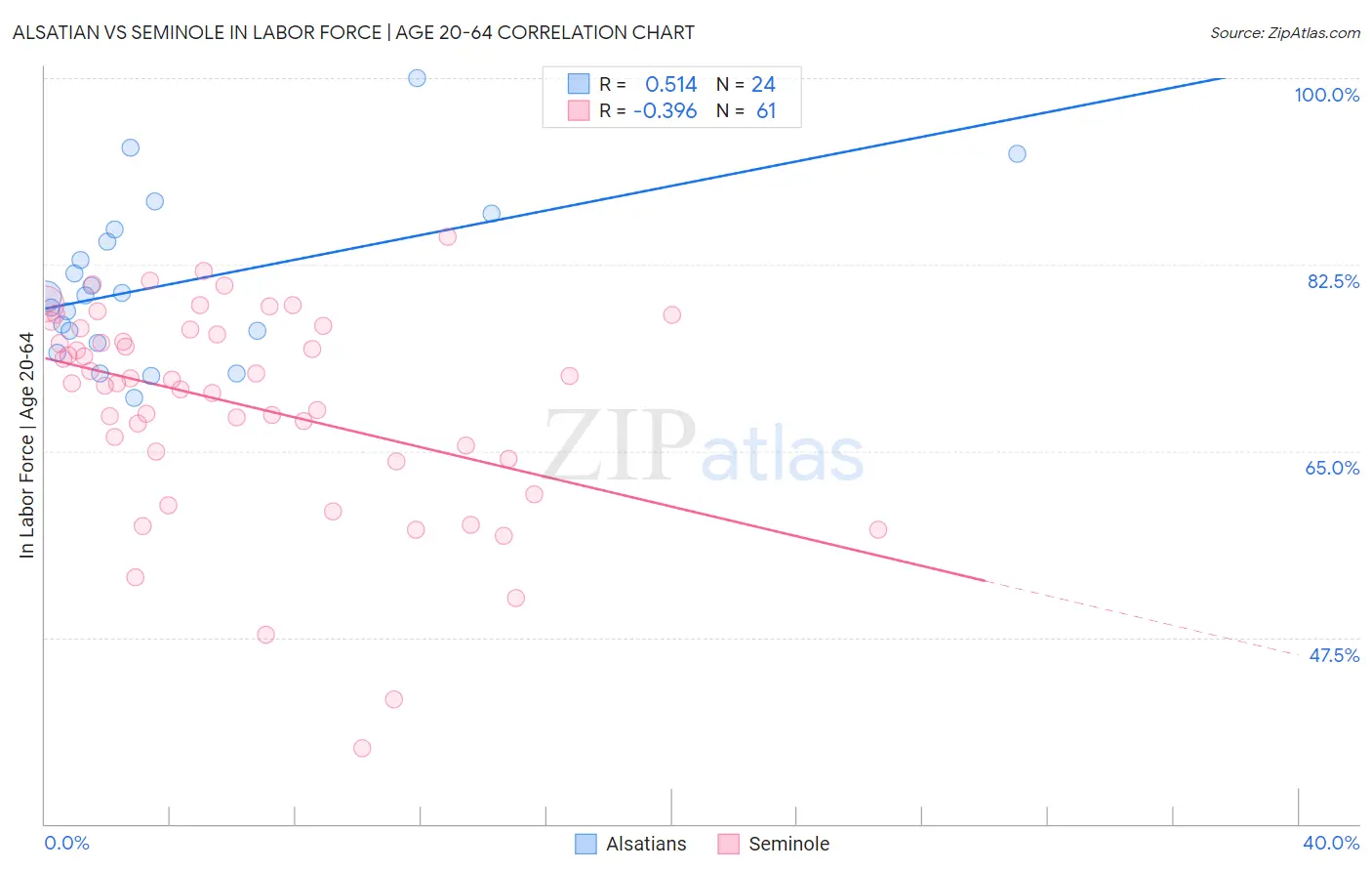 Alsatian vs Seminole In Labor Force | Age 20-64
