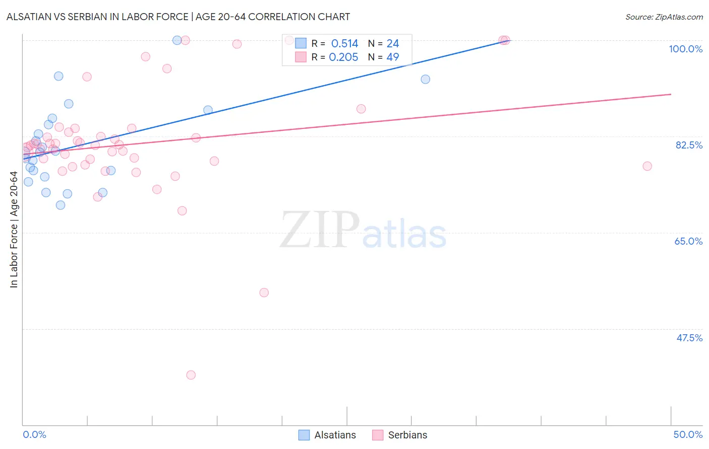 Alsatian vs Serbian In Labor Force | Age 20-64