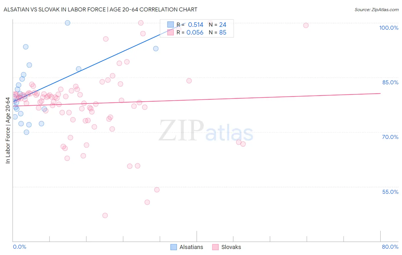Alsatian vs Slovak In Labor Force | Age 20-64