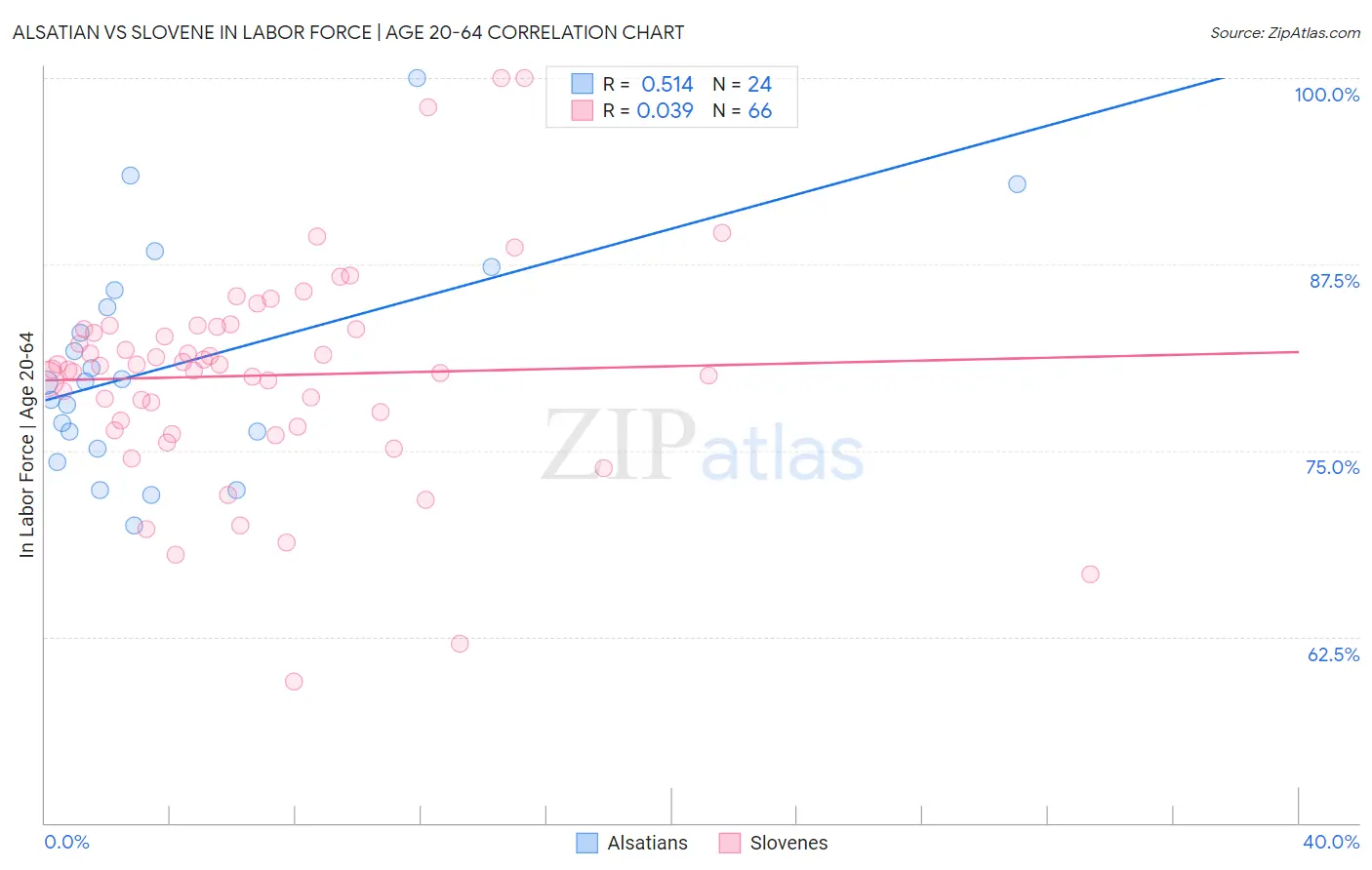 Alsatian vs Slovene In Labor Force | Age 20-64
