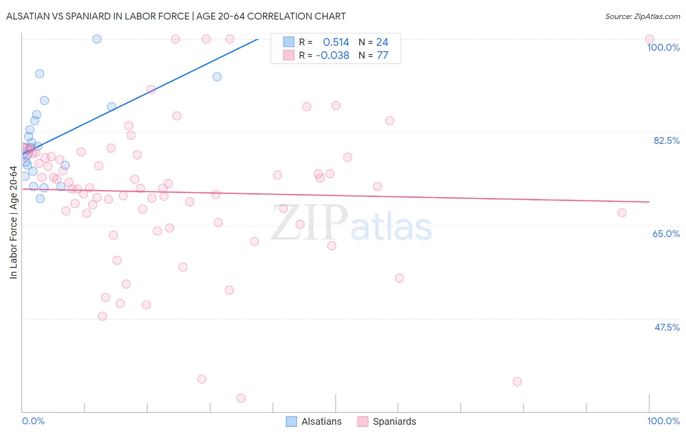 Alsatian vs Spaniard In Labor Force | Age 20-64