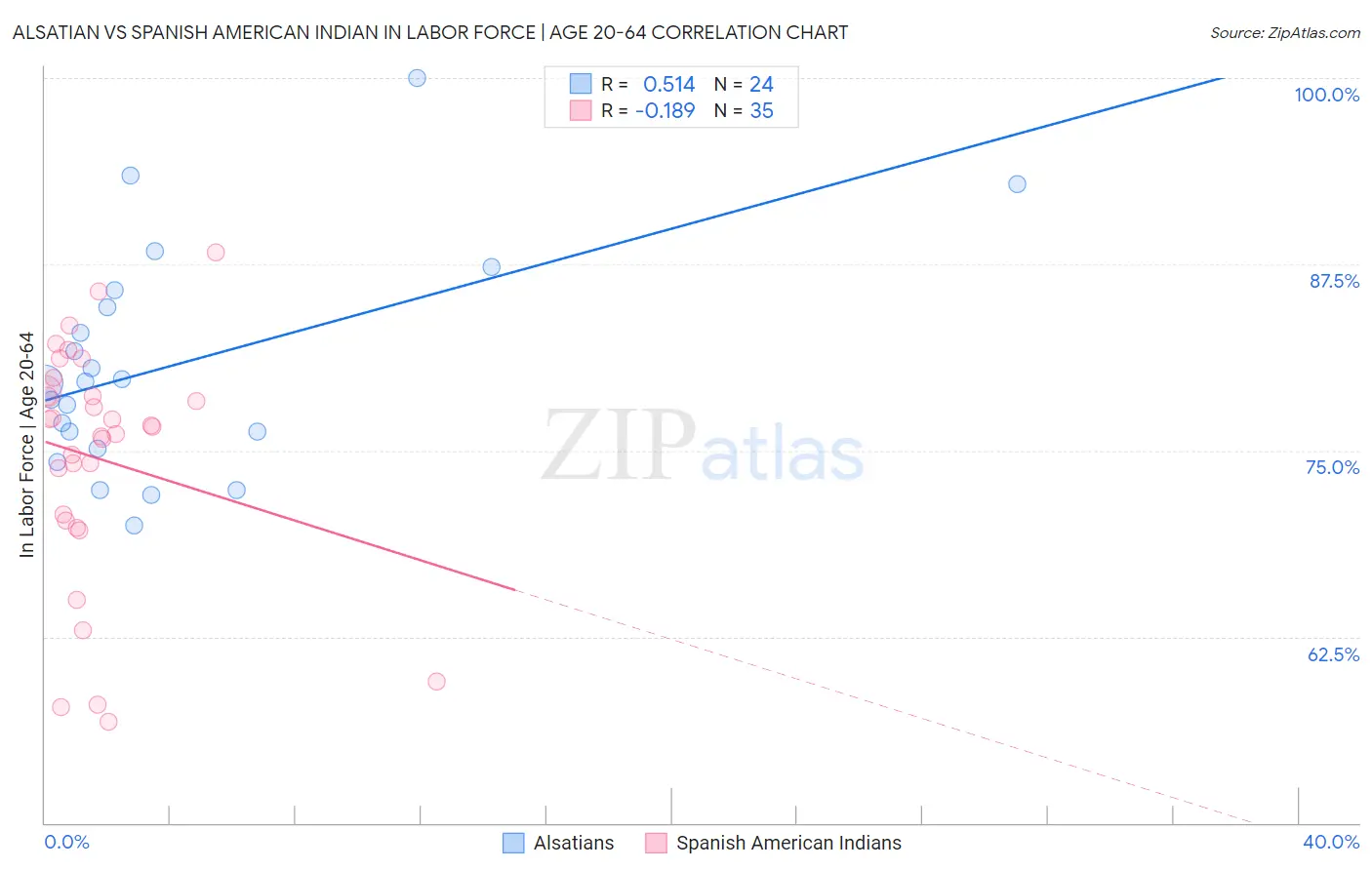Alsatian vs Spanish American Indian In Labor Force | Age 20-64