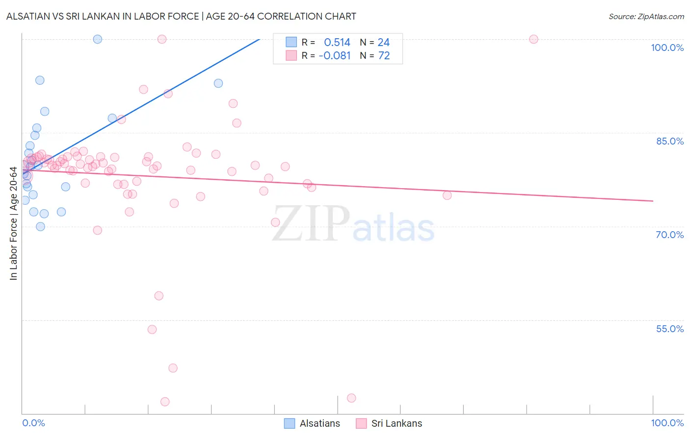 Alsatian vs Sri Lankan In Labor Force | Age 20-64