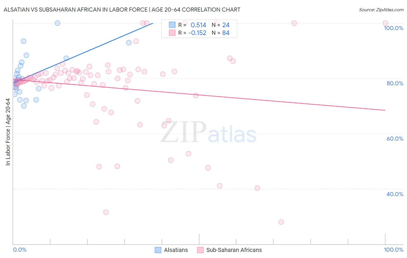 Alsatian vs Subsaharan African In Labor Force | Age 20-64