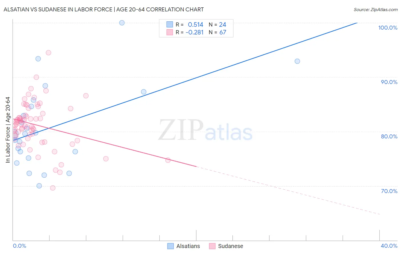 Alsatian vs Sudanese In Labor Force | Age 20-64