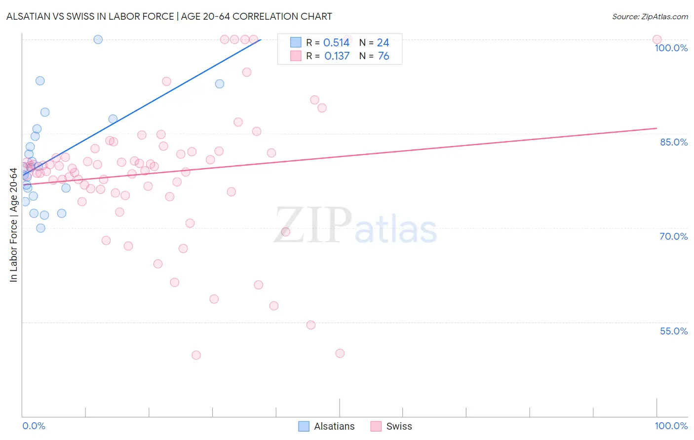 Alsatian vs Swiss In Labor Force | Age 20-64