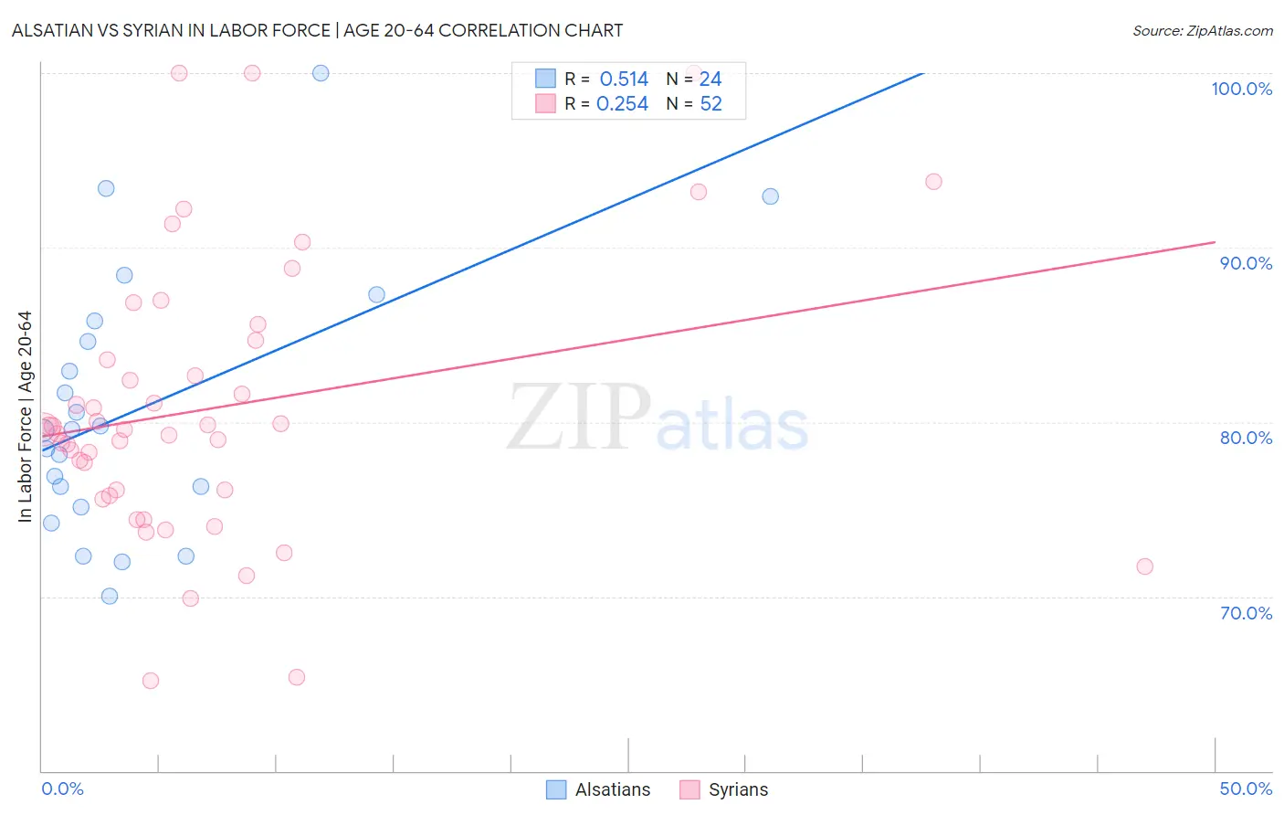 Alsatian vs Syrian In Labor Force | Age 20-64