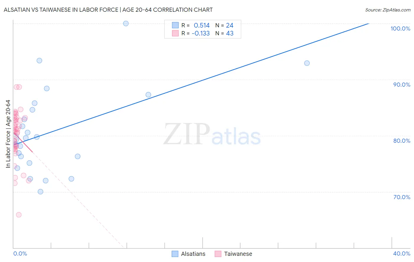 Alsatian vs Taiwanese In Labor Force | Age 20-64