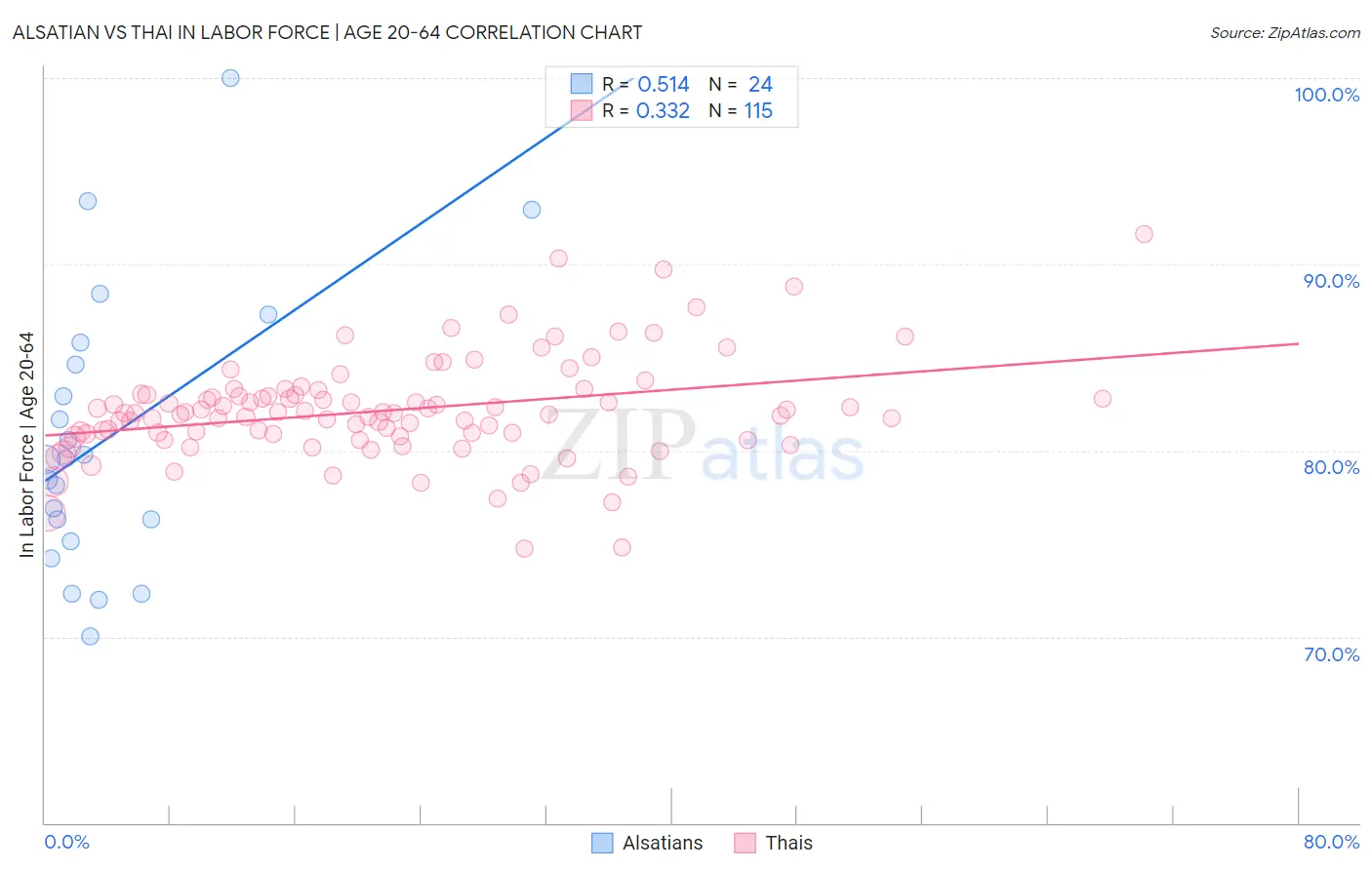 Alsatian vs Thai In Labor Force | Age 20-64