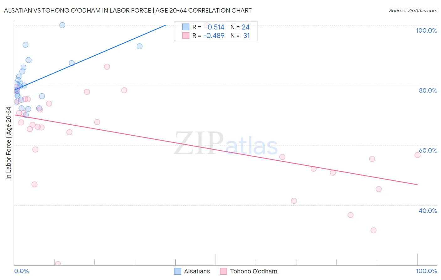 Alsatian vs Tohono O'odham In Labor Force | Age 20-64