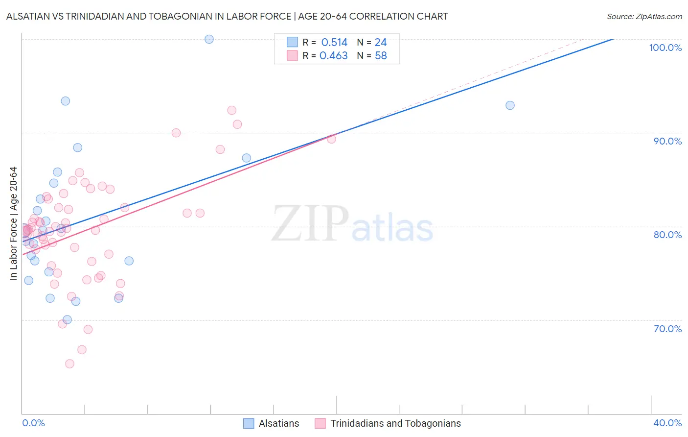 Alsatian vs Trinidadian and Tobagonian In Labor Force | Age 20-64